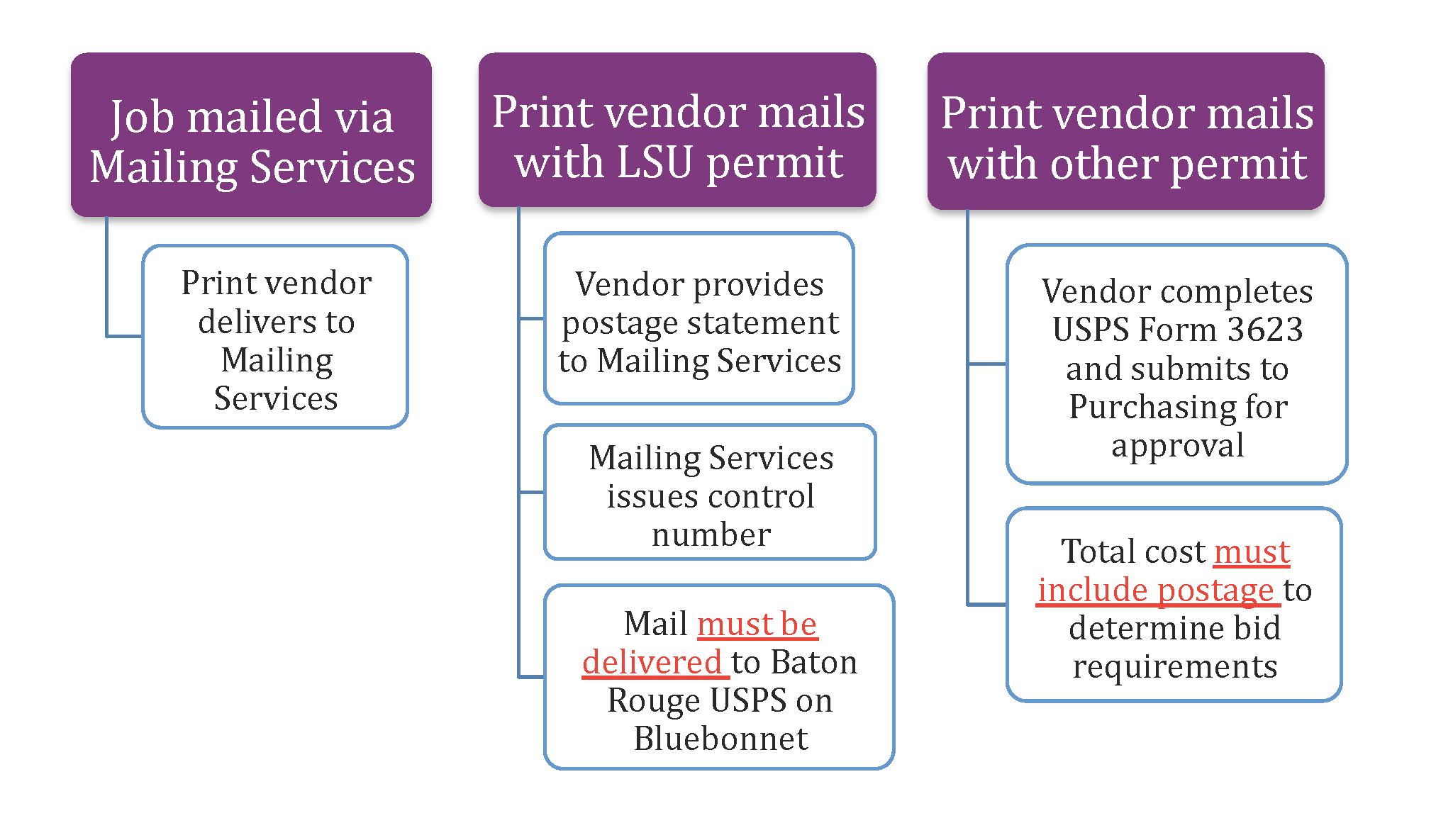Chart to determine the process of a print job.