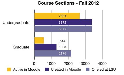 Usage Statistics for Fall 2012