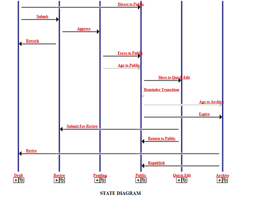 Workflow states.