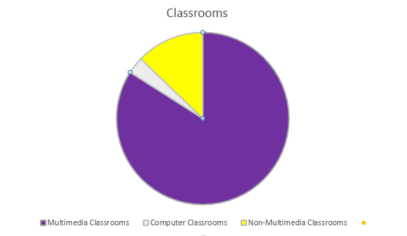 LSU Classroom classifications