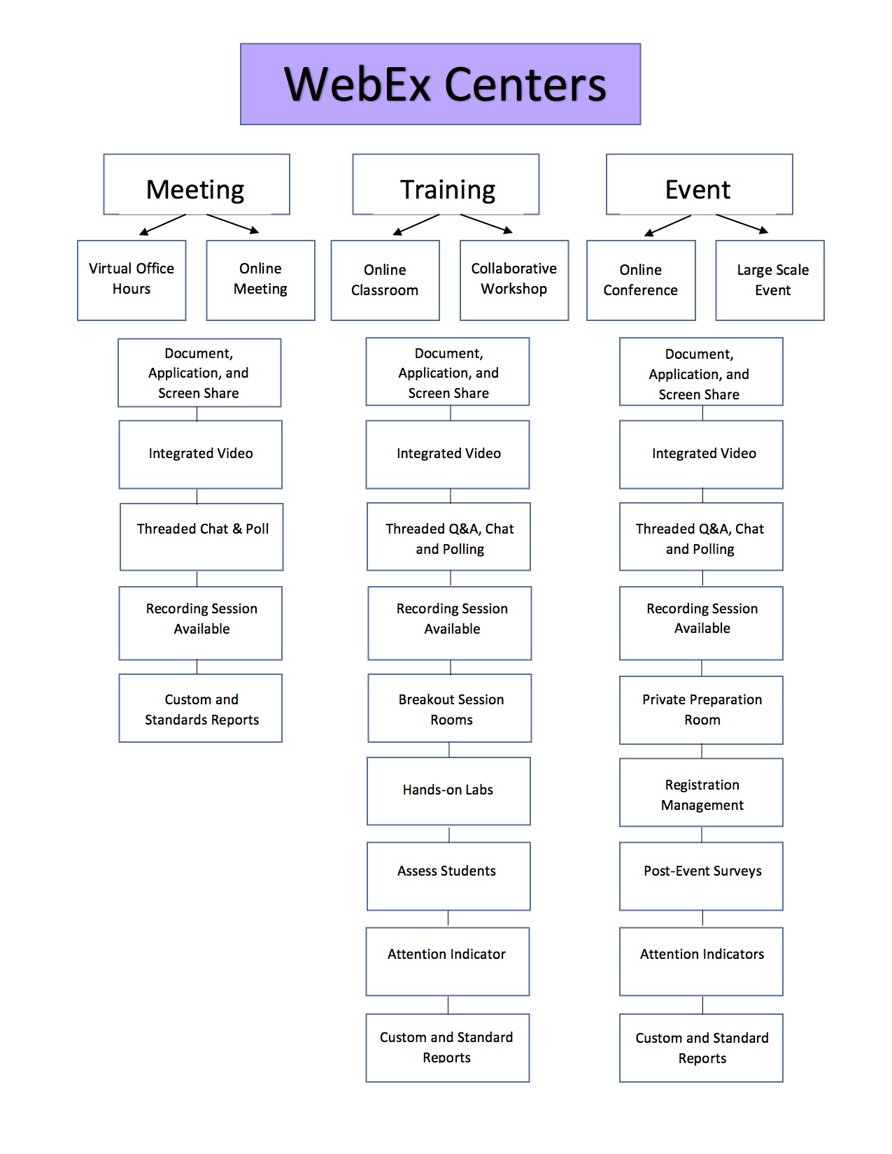 WebEx Use Case Scenarios Map