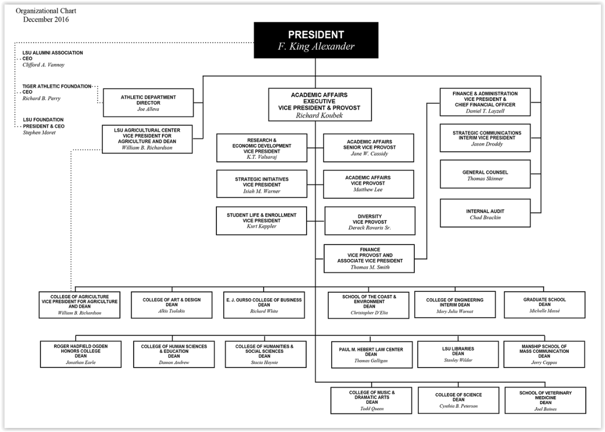 LSU Org Chart as of december 2016