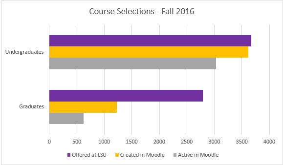 Usage Statistics for Fall 2016