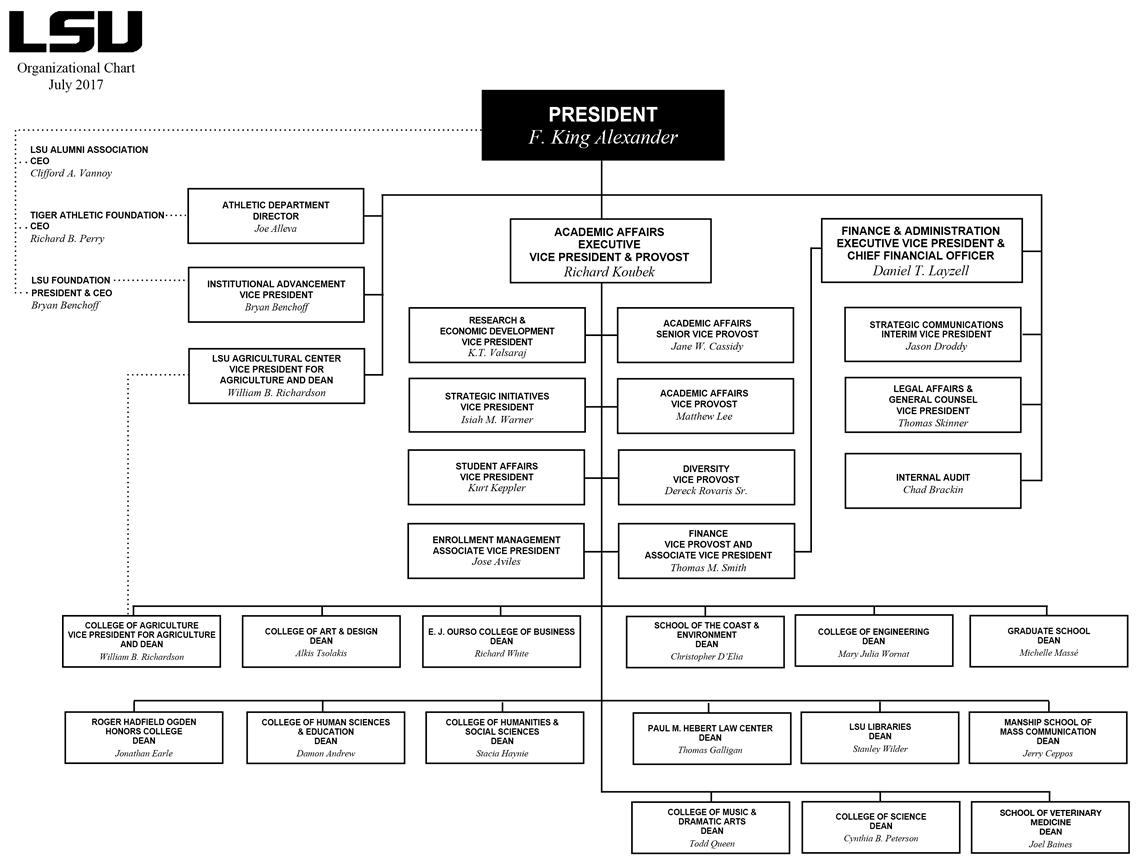 LSU: Organizational Chart - GROK Knowledge Base