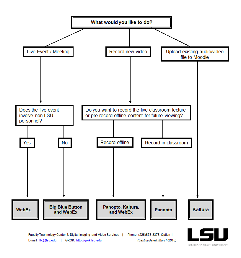 Flow chart of Digital Media Resources at LSU
