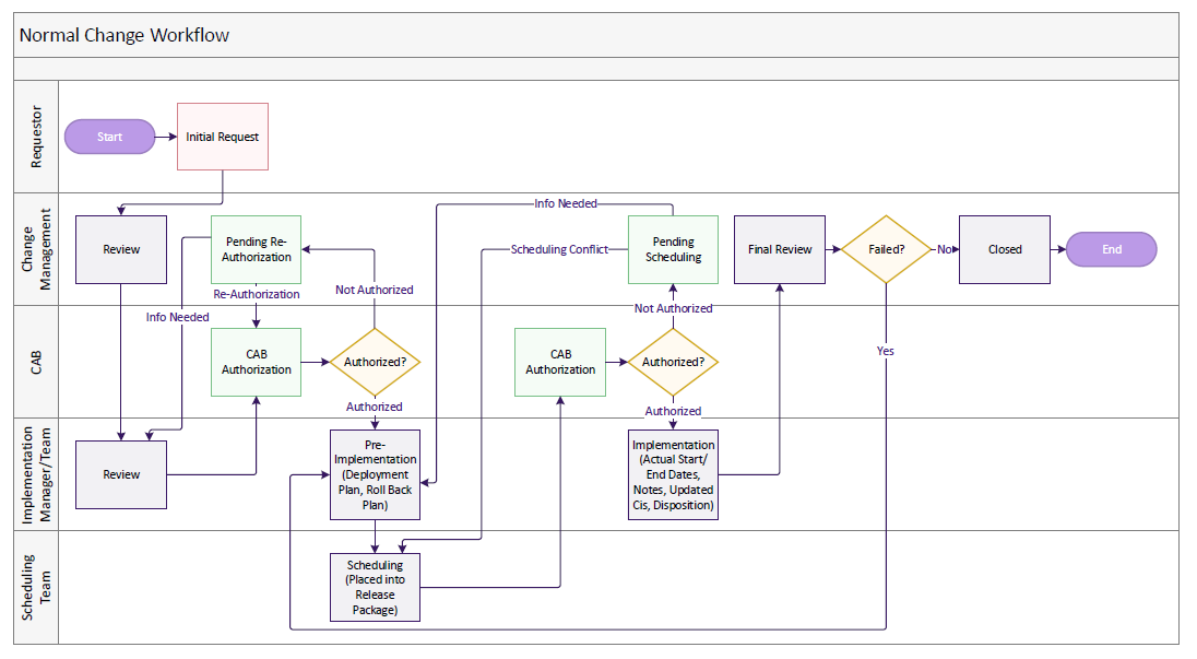Cherwell Normal Change workflow diagram